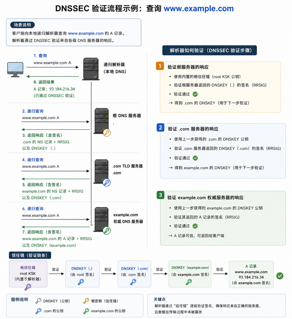 DNSSEC 校验链路示意图